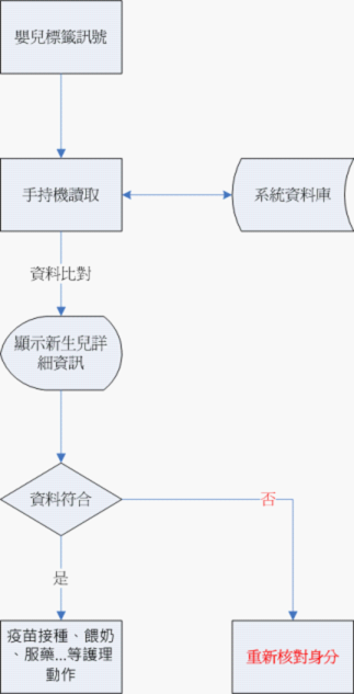 新生兒防盜與母嬰配對管理系統