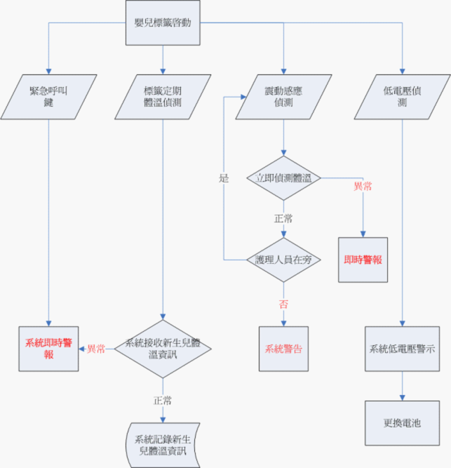 新生兒防盜與母嬰配對管理系統