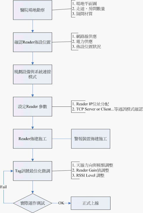 新生兒防盜與母嬰配對管理系統