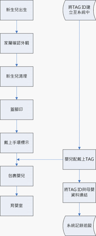 新生兒防盜與母嬰配對管理系統