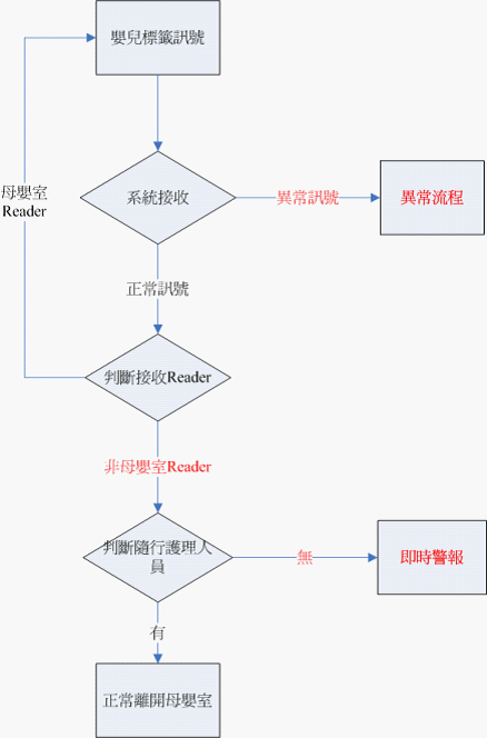 新生兒防盜與母嬰配對管理系統