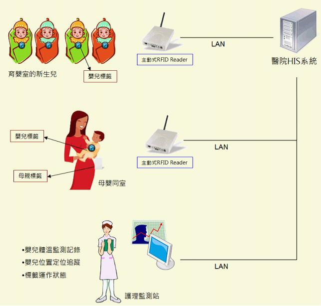 新生兒防盜與母嬰配對條碼管理系統