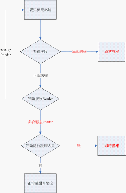 新生兒防盜與母嬰配對管理系統